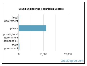 Sound Engineering Technicians sectors