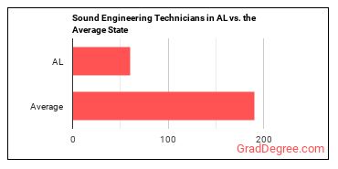 Sound Engineering Technicians in Alabama vs. the average state