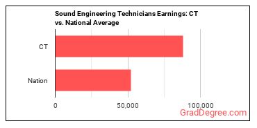Sound Engineering Technicians earnings in Connecticut vs. the national average