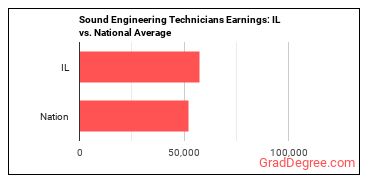 Sound Engineering Technicians earnings in Illinois vs. the national average