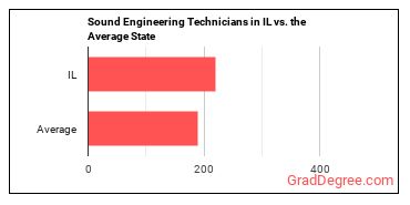 Sound Engineering Technicians in Illinois vs. the average state
