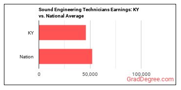Sound Engineering Technicians earnings in Kentucky vs. the national average