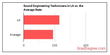 Sound Engineering Technicians in Louisiana vs. the average state