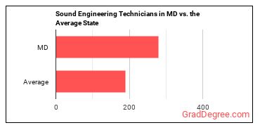Sound Engineering Technicians in Maryland vs. the average state