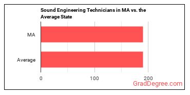 Sound Engineering Technicians in Massachusetts vs. the average state