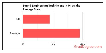 Sound Engineering Technicians in Michigan vs. the average state