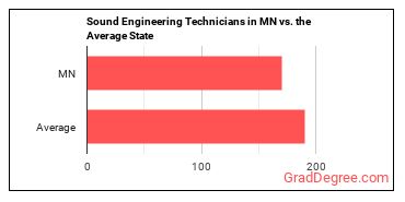 Sound Engineering Technicians in Minnesota vs. the average state