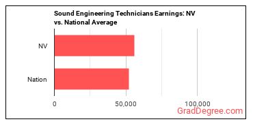 Sound Engineering Technicians earnings in Nevada vs. the national average