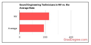 Sound Engineering Technicians in Nevada vs. the average state