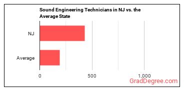 Sound Engineering Technicians in New Jersey vs. the average state
