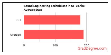 Sound Engineering Technicians in Ohio vs. the average state