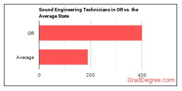 Sound Engineering Technicians in Oregon vs. the average state