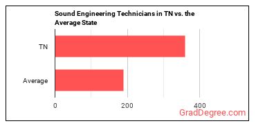 Sound Engineering Technicians in Tennessee vs. the average state
