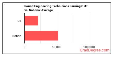 Sound Engineering Technicians earnings in Utah vs. the national average