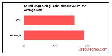 Sound Engineering Technicians in Washington vs. the average state