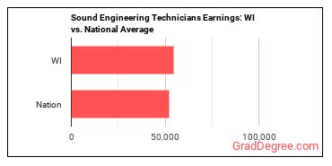 Sound Engineering Technicians earnings in Wisconsin vs. the national average