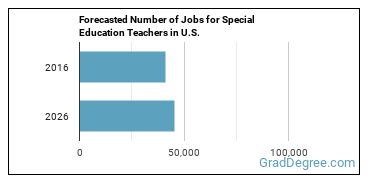 Forecasted number of jobs for Special Education Teachers, All Other