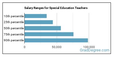 Salary ranges for Special Education Teachers, All Other