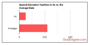 Special Education Teachers, All Other in Alabama vs. the average state