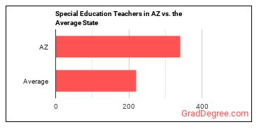 Special Education Teachers, All Other in Arizona vs. the average state