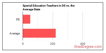 Special Education Teachers, All Other in Delaware vs. the average state