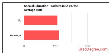 Special Education Teachers, All Other in Iowa vs. the average state
