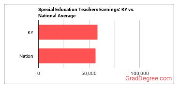 Special Education Teachers, All Other earnings in Kentucky vs. the national average