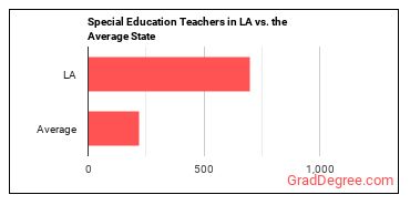 Special Education Teachers, All Other in Louisiana vs. the average state