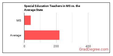 Special Education Teachers, All Other in Mississippi vs. the average state