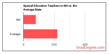 Special Education Teachers, All Other in New Hampshire vs. the average state