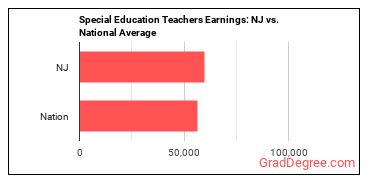 Special Education Teachers, All Other earnings in New Jersey vs. the national average