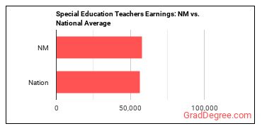 Special Education Teachers, All Other earnings in New Mexico vs. the national average