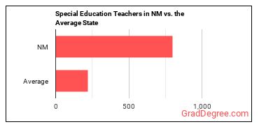Special Education Teachers, All Other in New Mexico vs. the average state