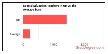 Special Education Teachers, All Other in Ohio vs. the average state