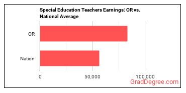 Special Education Teachers, All Other earnings in Oregon vs. the national average