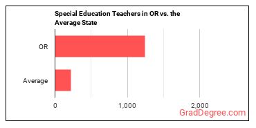 Special Education Teachers, All Other in Oregon vs. the average state