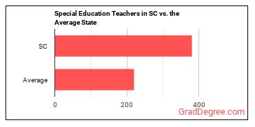 Special Education Teachers, All Other in South Carolina vs. the average state