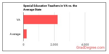 Special Education Teachers, All Other in Virginia vs. the average state