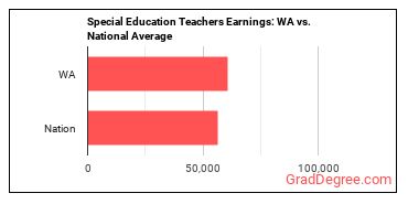 Special Education Teachers, All Other earnings in Washington vs. the national average