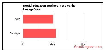 Special Education Teachers, All Other in West Virginia vs. the average state