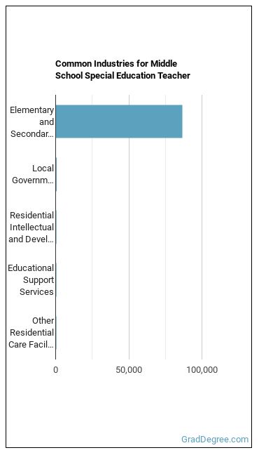 Special Education Teachers, Middle School industries