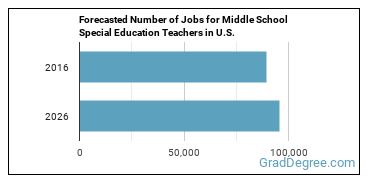 Forecasted number of jobs for Special Education Teachers, Middle School