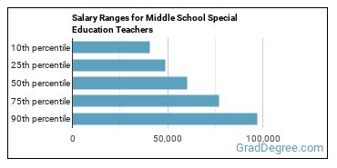 Salary ranges for Special Education Teachers, Middle School