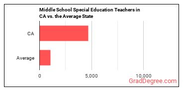 Special Education Teachers, Middle School in California vs. the average state