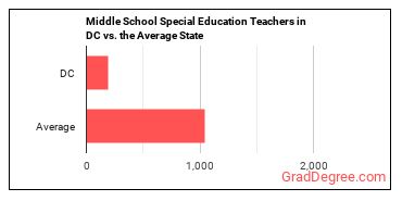 Special Education Teachers, Middle School in District of Columbia vs. the average state