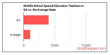 Special Education Teachers, Middle School in Georgia vs. the average state
