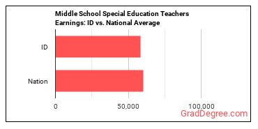 Special Education Teachers, Middle School earnings in Idaho vs. the national average