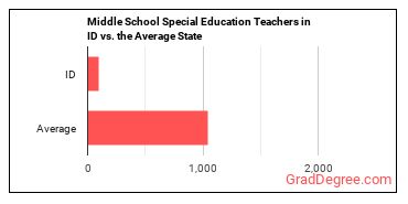 Special Education Teachers, Middle School in Idaho vs. the average state