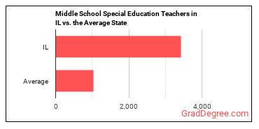 Special Education Teachers, Middle School in Illinois vs. the average state