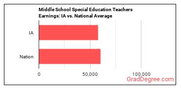 Special Education Teachers, Middle School earnings in Iowa vs. the national average